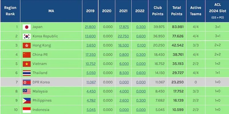 Lưu ý cần nắm khi xem BXH chi tiết nhất